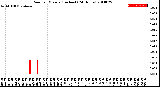 Milwaukee Weather Rain<br>per Minute<br>(Inches)<br>(24 Hours)