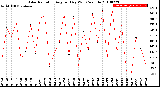 Milwaukee Weather Solar Radiation<br>Avg per Day W/m2/minute