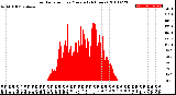 Milwaukee Weather Solar Radiation<br>per Minute<br>(24 Hours)