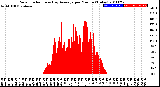 Milwaukee Weather Solar Radiation<br>& Day Average<br>per Minute<br>(Today)