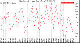 Milwaukee Weather Solar Radiation<br>per Day KW/m2