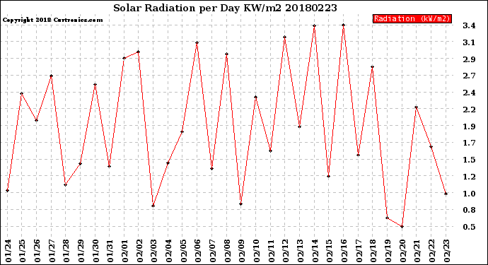 Milwaukee Weather Solar Radiation<br>per Day KW/m2