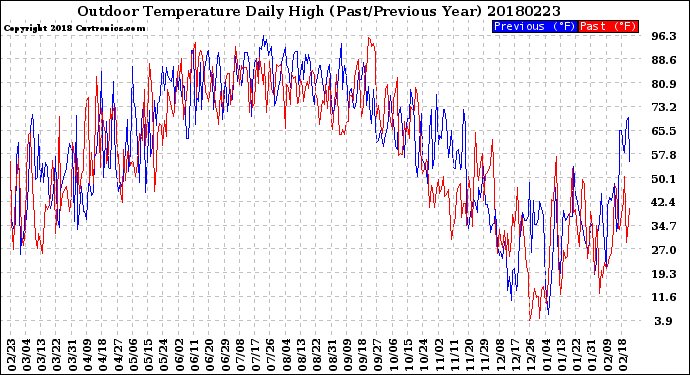 Milwaukee Weather Outdoor Temperature<br>Daily High<br>(Past/Previous Year)