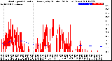 Milwaukee Weather Wind Speed<br>Actual and Average<br>by Minute<br>(24 Hours) (New)