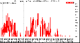 Milwaukee Weather Wind Speed<br>by Minute<br>(24 Hours) (New)