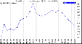 Milwaukee Weather Wind Chill<br>Hourly Average<br>(24 Hours)