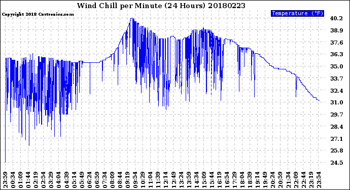 Milwaukee Weather Wind Chill<br>per Minute<br>(24 Hours)