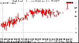 Milwaukee Weather Wind Direction<br>Normalized<br>(24 Hours) (Old)