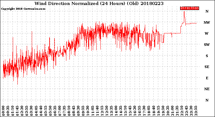 Milwaukee Weather Wind Direction<br>Normalized<br>(24 Hours) (Old)