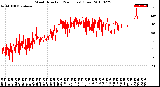 Milwaukee Weather Wind Direction<br>(24 Hours) (Raw)