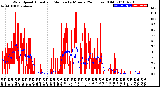 Milwaukee Weather Wind Speed<br>Actual and Median<br>by Minute<br>(24 Hours) (Old)