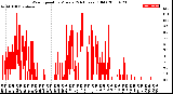 Milwaukee Weather Wind Speed<br>by Minute<br>(24 Hours) (Old)