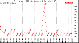 Milwaukee Weather Wind Speed<br>10 Minute Average<br>(4 Hours)