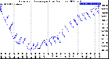 Milwaukee Weather Barometric Pressure<br>per Hour<br>(24 Hours)