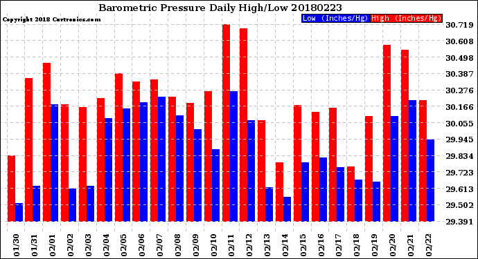 Milwaukee Weather Barometric Pressure<br>Daily High/Low