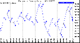 Milwaukee Weather Barometric Pressure<br>Daily High