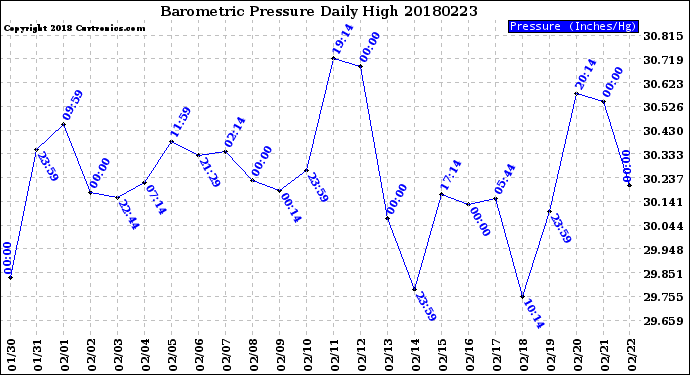 Milwaukee Weather Barometric Pressure<br>Daily High