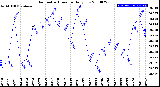 Milwaukee Weather Barometric Pressure<br>Daily Low