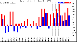 Milwaukee Weather Dew Point<br>Daily High/Low