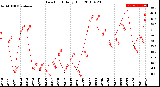 Milwaukee Weather Dew Point<br>Daily High