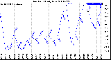 Milwaukee Weather Dew Point<br>Daily Low