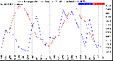 Milwaukee Weather Evapotranspiration<br>vs Rain per Month<br>(Inches)