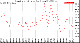 Milwaukee Weather Evapotranspiration<br>per Day (Ozs sq/ft)