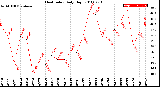 Milwaukee Weather Heat Index<br>Daily High