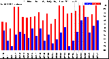 Milwaukee Weather Outdoor Humidity<br>Daily High/Low