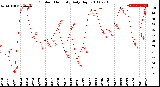 Milwaukee Weather Outdoor Humidity<br>Daily High