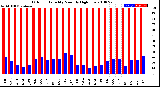 Milwaukee Weather Outdoor Humidity<br>Monthly High/Low