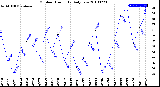 Milwaukee Weather Outdoor Humidity<br>Daily Low