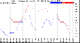 Milwaukee Weather Outdoor Temperature<br>vs Wind Chill<br>(24 Hours)