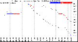 Milwaukee Weather Outdoor Temperature<br>vs Dew Point<br>(24 Hours)