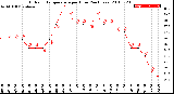 Milwaukee Weather Outdoor Temperature<br>per Hour<br>(24 Hours)