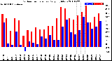 Milwaukee Weather Outdoor Temperature<br>Daily High/Low