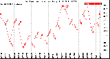 Milwaukee Weather Outdoor Temperature<br>Daily High