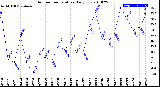 Milwaukee Weather Outdoor Temperature<br>Daily Low