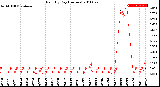 Milwaukee Weather Rain<br>By Day<br>(Inches)