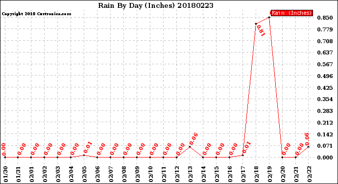 Milwaukee Weather Rain<br>By Day<br>(Inches)