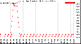 Milwaukee Weather Rain<br>per Hour<br>(Inches)<br>(24 Hours)