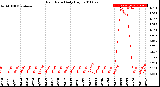 Milwaukee Weather Rain Rate<br>Daily High