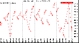 Milwaukee Weather Solar Radiation<br>Daily