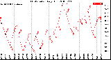 Milwaukee Weather THSW Index<br>Daily High