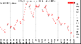 Milwaukee Weather THSW Index<br>per Hour<br>(24 Hours)