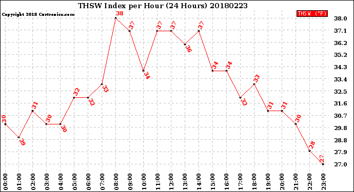 Milwaukee Weather THSW Index<br>per Hour<br>(24 Hours)