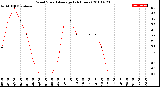 Milwaukee Weather Wind Speed<br>Average<br>(24 Hours)