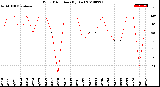 Milwaukee Weather Wind Direction<br>(By Day)