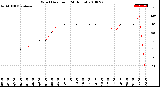 Milwaukee Weather Wind Direction<br>(24 Hours)