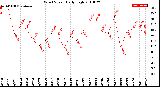 Milwaukee Weather Wind Speed<br>Daily High